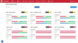 Tool OKR của Fastdo